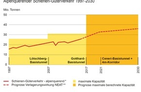 Alpen-Initiative: Die Schiene kann den gesamten Güterverkehr über die Alpen bewältigen