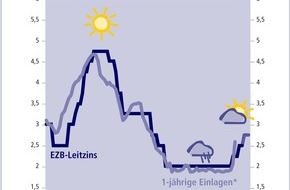 Postbank: Zinstrend März 2006