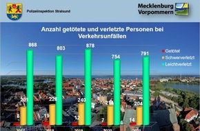 Polizeiinspektion Stralsund: POL-HST: Verkehrsunfallstatistik 2021 der Polizeiinspektion Stralsund (Landkreis Vorpommern-Rügen)