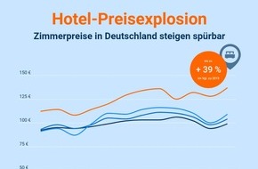 Idealo Internet GmbH: Deutsche Hotels ziehen Preise spürbar an