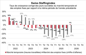 swissstaffing - Verband der Personaldienstleister der Schweiz: Swiss Staffingindex: les prestataires de services de l'emploi font fi de la guerre en Iran