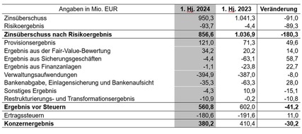 DKB - Deutsche Kreditbank AG: PM: Deutsche Kreditbank AG (DKB) setzt erfolgreiche Geschäftsentwicklung im ersten Halbjahr 2024 fort