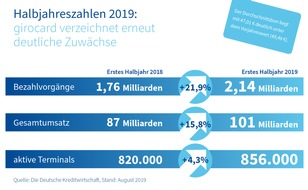 EURO Kartensysteme GmbH: Halbjahreszahlen 2019: Anhaltend großes Wachstum für die girocard - kontaktlos boomt
