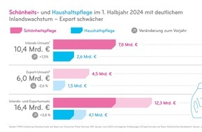 Industrieverband Körperpflege- und Waschmittel e.V. (IKW): Schönheits- und Haushaltspflegehersteller halten Wachstumskurs