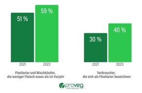 ProVeg Deutschland: Smart-Protein-Bericht: „Deutschland erfindet seine Ernährung neu“