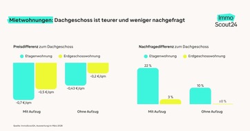 ImmoScout24: Am teuersten wohnt man in Dachgeschosswohnungen