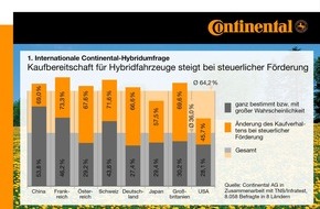 Continental AG: Neue internationale Continental-Studie: Hybrid- und Elektrofahrzeuge bei Autofahrern weltweit im Ansehen auf dem Vormarsch