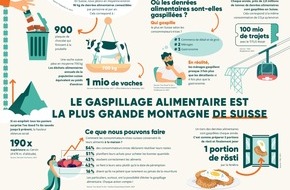 Too Good To Go: Communiqué: Le gaspillage alimentaire est la plus grande montagne de Suisse