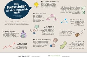 news aktuell GmbH: Was Pressestellen wirklich erfolgreich macht: Nähe zu Journalisten, vielfältige Zielgruppen und starker Fokus aufs Unternehmensimage (FOTO)