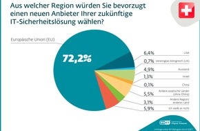 ESET Deutschland GmbH: Schweizer Unternehmen zieht es bei der IT-Sicherheit zurück nach Europa / ESET Umfrage zeigt: Mehrheit der Schweizer Unternehmen setzt bei IT-Sicherheit auf europäische Anbieter
