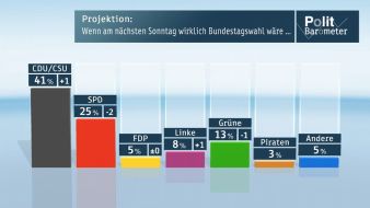 ZDF: ZDF-Politbarometer August  II  2013 /  CDU/CSU legt zu - SPD verliert /  Fast zwei Drittel halten Ausgang der Bundestagswahl für offen (BILD)