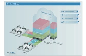 EMC Deutschland GmbH: Cloud Computing - Die Hybrid Cloud