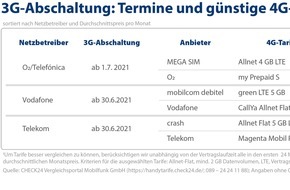 CHECK24 GmbH: 3G-Abschaltung: Was Handybesitzer*innen jetzt wissen müssen