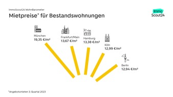 ImmoScout24 WohnBarometer: Wohnkrise in Deutschland spitzt sich zu