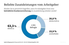 PKV - Verband der Privaten Krankenversicherung e.V.: Betriebliche Krankenversicherung bei jungen Arbeitnehmern stark im Trend