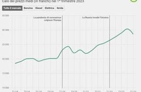 comparis.ch AG: Comunicato stampa: Auto d’occasione in Svizzera: primo calo dei prezzi