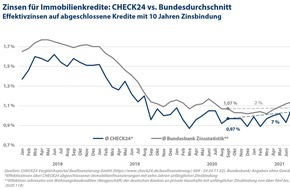 CHECK24 GmbH: Niedrigzinsen: Baugeld bleibt unverändert günstig