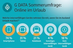 G DATA CyberDefense AG: G DATA Sommerumfrage: 80 Prozent der Deutschen sind im Urlaub online / Mobile Devices sind beliebteste Reise-Begleiter - Sicherheit bleibt auf der Strecke