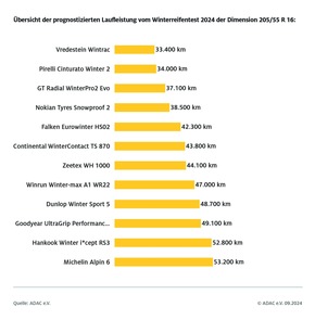 ADAC Winterreifentest: Vier fallen durch / 28 Reifen für die untere Mittelklasse untersucht / Große Unterschiede in der SUV-Dimension / Hohes Gewicht gibt Abzüge in der Umweltkategorie