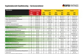 DFSI Ratings GmbH: DFSI Qualitätsrating: Die besten Lebensversicherer 2018
