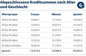CHECK24 GmbH: Ratenkredite: Verbraucher in den besten Jahren leihen die höchsten Summen