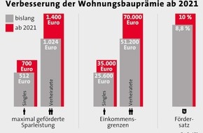 Bundesgeschäftsstelle Landesbausparkassen (LBS): LBS: Verbesserte Wohnungsbauprämie stärkt Wohneigentumsbildung