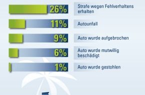 CosmosDirekt: Autofahren im Urlaub: Jeder vierte Deutsche schon einmal wegen Fehlverhaltens bestraft (BILD)