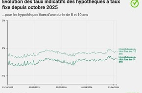 comparis.ch AG: Communiqu&eacute; de presse : La pression &agrave; la hausse sur les hypoth&egrave;ques &agrave; taux fixe persiste