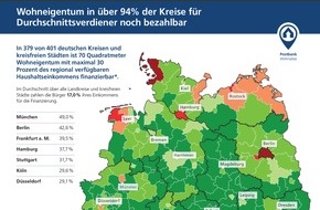 Postbank: Postbank Wohnatlas 2020 / Hier fahren Wohnungskäufer günstiger als Mieter / Experten analysieren bundesweit Kauf- und Mietpreise / Finanzielle Belastung durch Wohnkosten nimmt zu