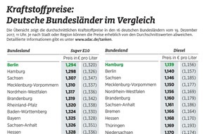ADAC: Große Preisunterschiede zur Weihnachtszeit / Bundesländervergleich: Stadtstaaten Hamburg und Berlin beim Tanken am günstigsten