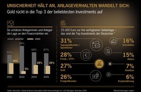Xetra-Gold: Anlage-Barometer 2025: Gold ist Top-Anlageklasse bei jungen Menschen