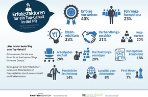 news aktuell GmbH: Die elf wichtigsten Faktoren für ein Top-Gehalt in der PR (FOTO)