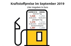 ADAC: Spritpreise im Wochenvergleich rückläufig / Aber im Monatsvergleich Diesel erstmals seit drei Monaten wieder teurer