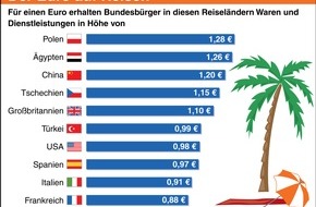 BVR Bundesverband der Deutschen Volksbanken und Raiffeisenbanken: Urlaub im Ausland ist aufgrund der Kaufkraftunterschiede oftmals günstig
