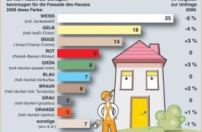 Verband der deutschen Lack- und Druckfarbenindustrie e.V.: Weiß macht immer weniger heiß (Mit Grafik) / Jüngere Menschen wünschen sich farbige Häuser
