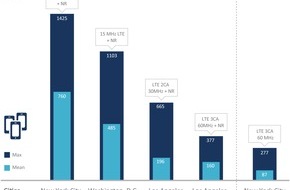 umlaut: Amazing 5G Performance in the US