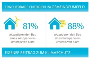 Statkraft Markets GmbH: Akzeptanz erneuerbarer Energien wächst weiter, Bürger beim Thema Eigenverantwortung für Klimaschutz gespalten