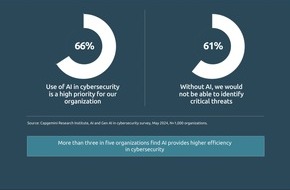 Capgemini: Generative KI verändert die Bedingungen für Cybersicherheit bei Unternehmen