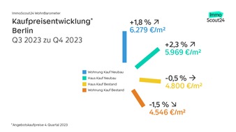 WohnBarometer Q4 2023: Neuer Aufschwung am Kaufmarkt