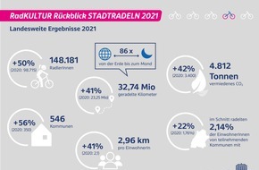Initiative RadKULTUR: Baden-Württemberg ist the RadLänd - 150.000 Radfahrende fahren 86 Mal bis zum Mond / Minister Hermann: "Ein starkes Signal für den Radverkehr."