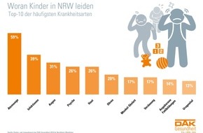 DAK-Gesundheit: Mehr als jedes vierte Kind in NRW chronisch krank