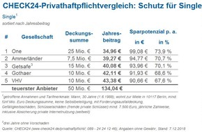 CHECK24 GmbH: Warum jeder eine private Haftpflichtversicherung haben sollte