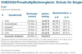 CHECK24 GmbH: Warum jeder eine private Haftpflichtversicherung haben sollte