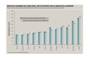 SVIT Suisse: Indice du logement en ligne (OWI) : Nette détente sur le marché du logement