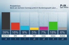 ZDF: ZDF-Politbarometer April II 2020 / Mehrheit befürwortet jetzige Lockerungen der Coronamaßnahmen/Union legt erneut deutlich zu