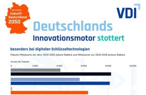VDI Verein Deutscher Ingenieure e.V.: VDI zum Digitalgipfel: Deutschland hat in einigen Bereichen Nachholbedarf – bei Patenten liegen wir hinten