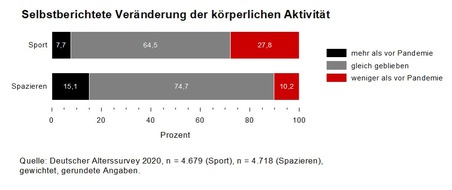 Deutsches Zentrum für Altersfragen: Körperliche Aktivität während der Corona-Krise: Ein Viertel der 46- bis 90-Jährigen treibt weniger Sport als vor der Pandemie