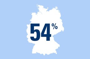 CosmosDirekt: "Oben ohne" - besser nicht! Zahl des Tages: 54 Prozent der Deutschen tragen nie einen Helm beim Fahrradfahren