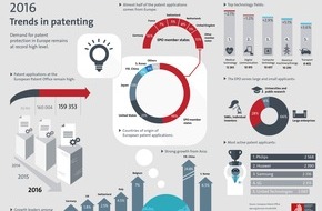 Europäisches Patentamt (EPA): EPA-Jahresbericht 2016: Deutschland mit Plus bei Patentanmeldungen - führende Position in Europa