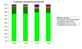 comparis.ch AG: Le Baromètre des Hypothèques de Comparis pour le deuxième trimestre 2005: Taux bas et engagement long